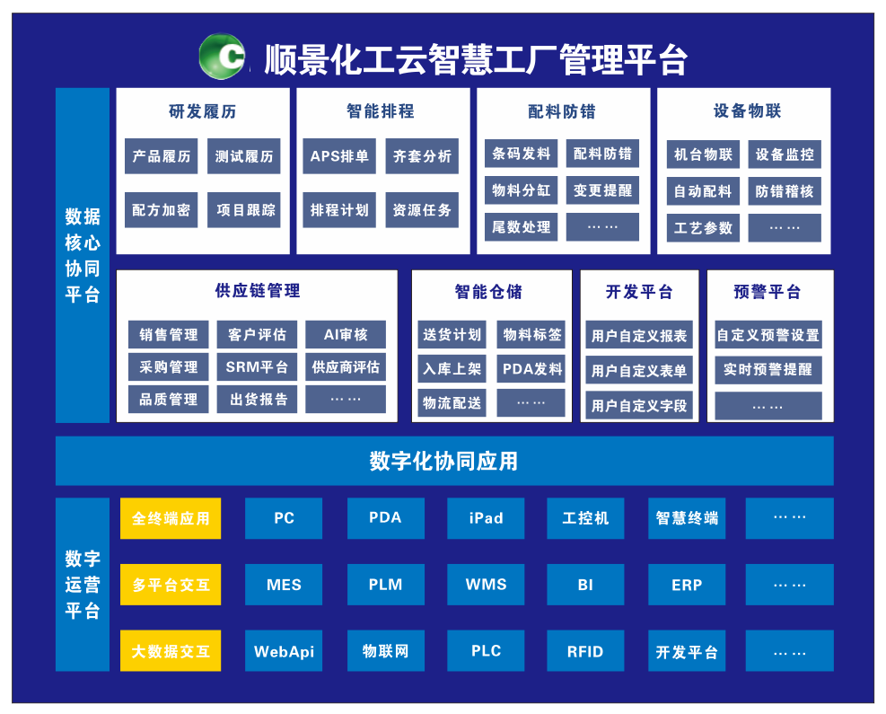 V体育化工云智慧工厂管理平台